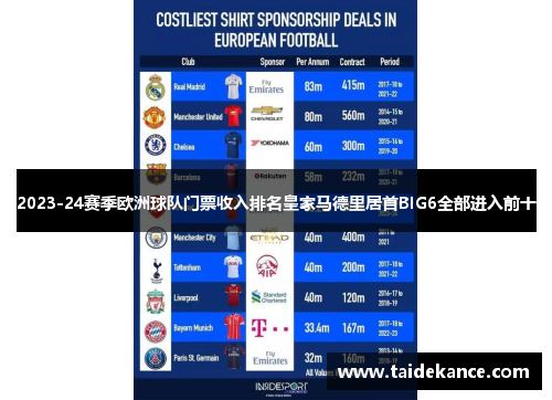 2023-24赛季欧洲球队门票收入排名皇家马德里居首BIG6全部进入前十 2023-24赛季欧洲球队门票收入排名皇家马德里居首BIG6全部进入前十